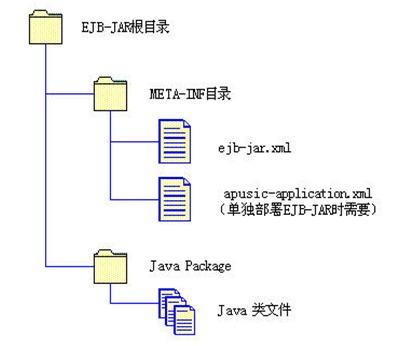 EJB-JAR文件结构