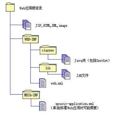 Web应用的目录结构